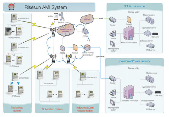 نظام إدارة البيانات Ami Metering System نظام قراءة العدادات المتقدم